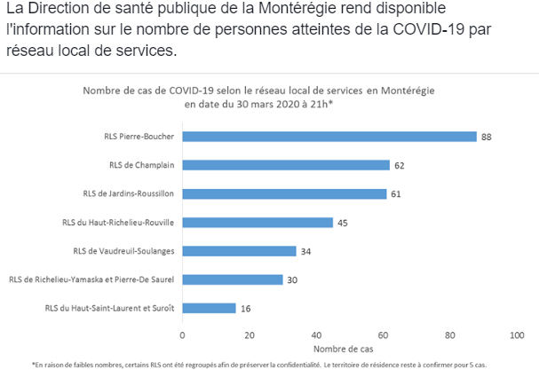 COVID-19 : 61 cas dans la région Jardins-Roussillon