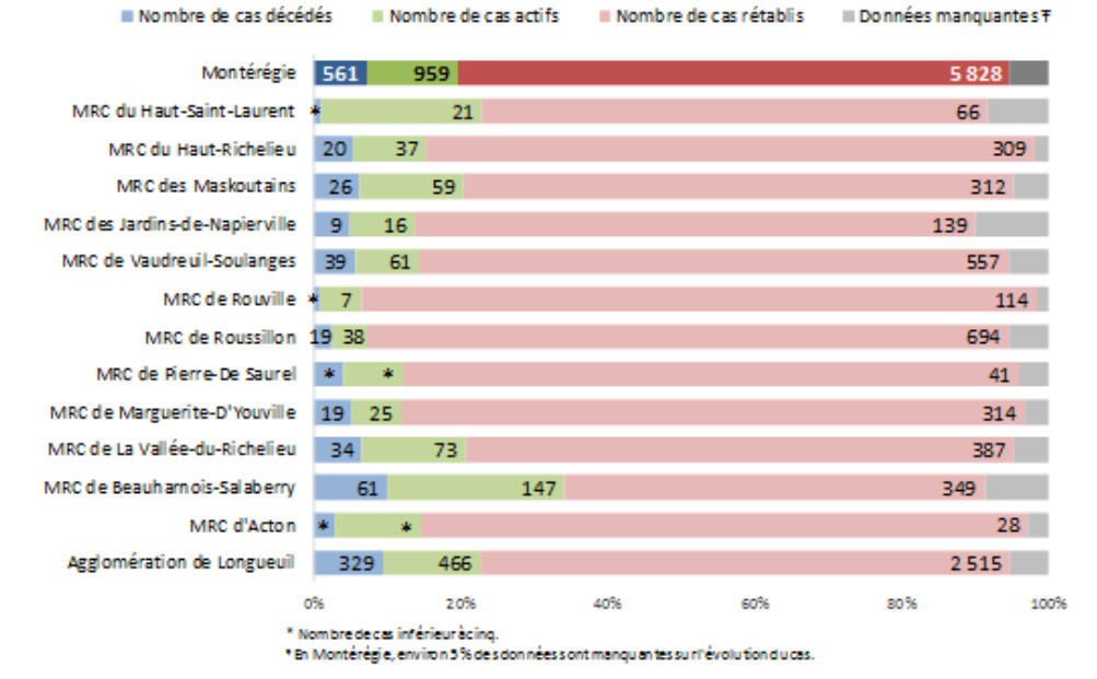 Image illustrant l'article: COVID-19 : taux de guérison plus élevé dans la MRC de Roussillon