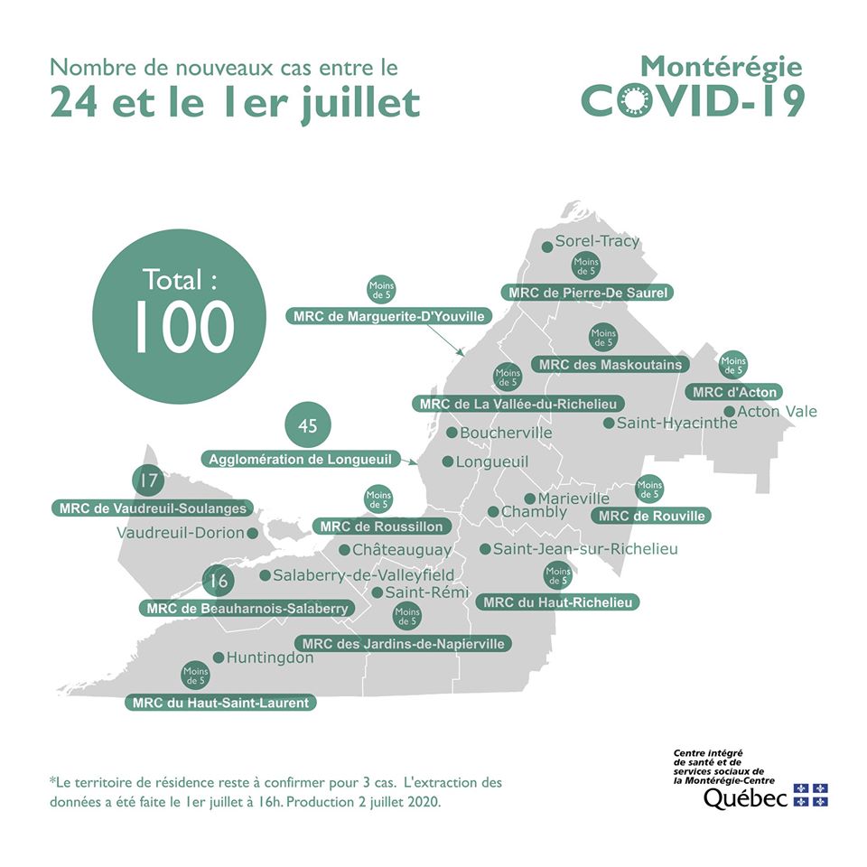 COVID-19 : moins de 5 nouveaux cas confirmés dans Roussillon en 7 jours