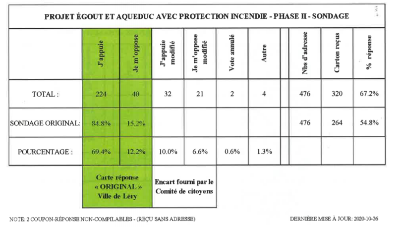 Image illustrant l'article: Égout et aqueduc à Léry : précisions sur le sondage
