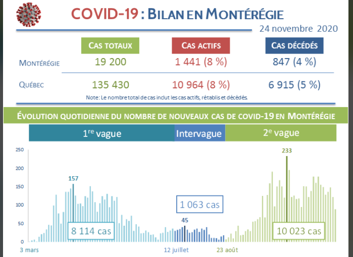 Image illustrant l'article: Bilan de la COVID-19 en Montérégie au 24 novembre