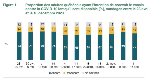Image illustrant l'article: COVID-19: près de 3 adultes sur 4 auraient l'intention d'être vaccinés